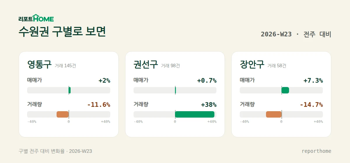 수원권 영통구·권선구·장안구 매매가격 및 거래량 주간 변화 비교 — 영통구 매매가 +2%, 거래량 -11.6%; 권선구 매매가 +0.7%, 거래량 +38%; 장안구 매매가 +7.3%, 거래량 -14.7%