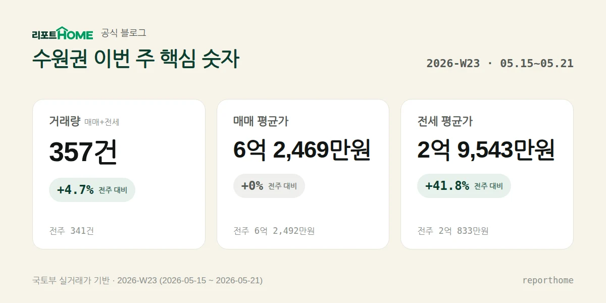 수원권 2026-W23 핵심 시장 지표 — 거래량 357건(전주 대비 +4.7%), 매매 평균가 6억 2,469만원(전주 대비 +0%), 전세 평균가 2억 9,543만원(전주 대비 +41.8%)