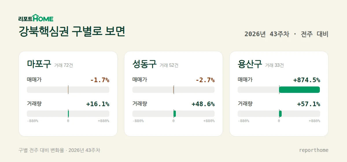 강북핵심권 마포구·성동구·용산구 매매가격 및 거래량 주간 변화 비교 — 마포구 매매가 -1.7%, 거래량 +16.1%; 성동구 매매가 -2.7%, 거래량 +48.6%; 용산구 매매가 +874.5%, 거래량 +57.1%