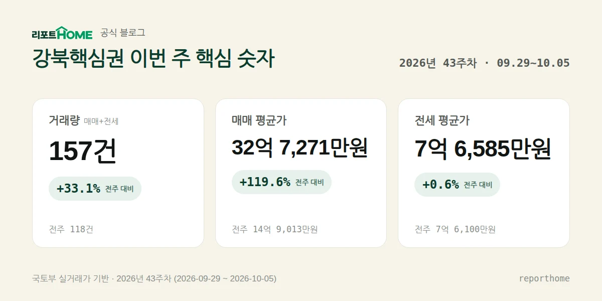강북핵심권 2026년 43주차 핵심 시장 지표 — 거래량 157건(전주 대비 +33.1%), 매매 평균가 32억 7,271만원(전주 대비 +119.6%), 전세 평균가 7억 6,585만원(전주 대비 +0.6%)