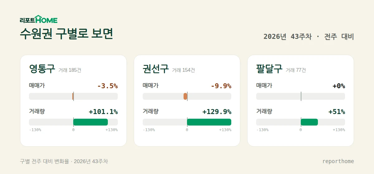 수원권 영통구·권선구·팔달구 매매가격 및 거래량 주간 변화 비교 — 영통구 매매가 -3.5%, 거래량 +101.1%; 권선구 매매가 -9.9%, 거래량 +129.9%; 팔달구 매매가 +0%, 거래량 +51%