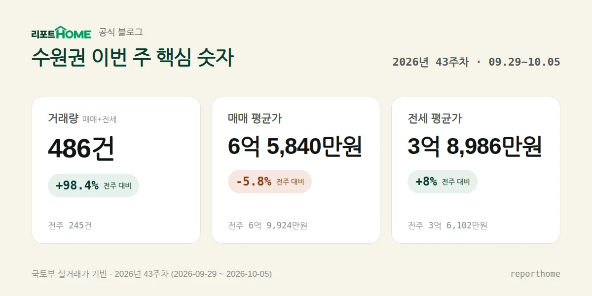 수원권 2026년 43주차 핵심 시장 지표 — 거래량 486건(전주 대비 +98.4%), 매매 평균가 6억 5,840만원(전주 대비 -5.8%), 전세 평균가 3억 8,986만원(전주 대비 +8%)