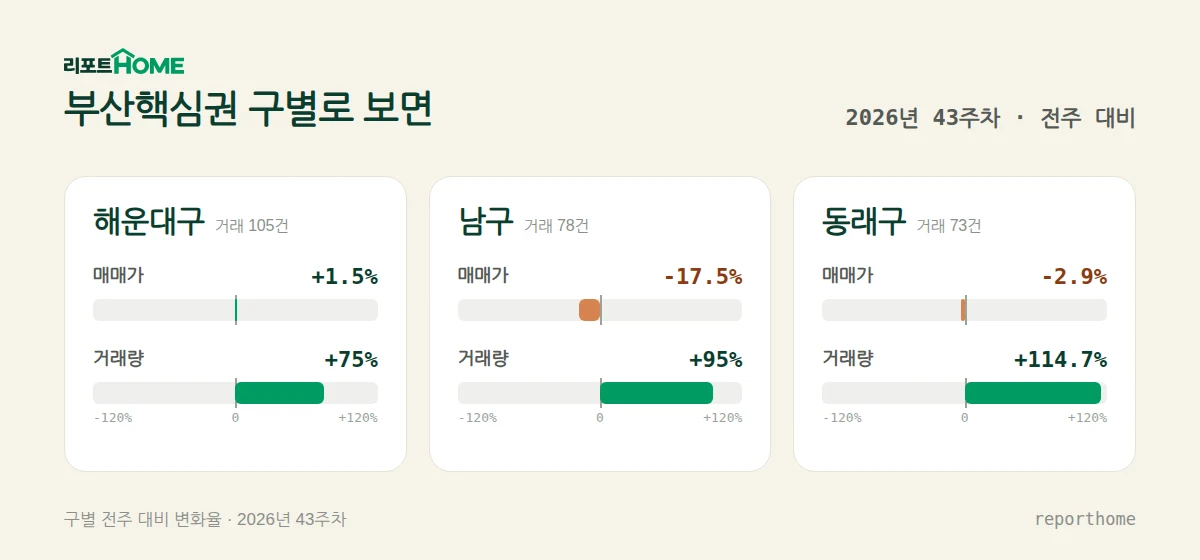 부산핵심권 해운대구·남구·동래구 매매가격 및 거래량 주간 변화 비교 — 해운대구 매매가 +1.5%, 거래량 +75%; 남구 매매가 -17.5%, 거래량 +95%; 동래구 매매가 -2.9%, 거래량 +114.7%