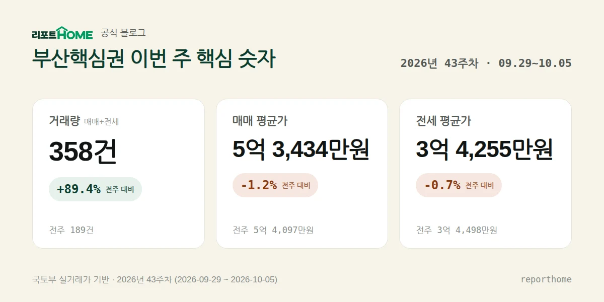 부산핵심권 2026년 43주차 핵심 시장 지표 — 거래량 358건(전주 대비 +89.4%), 매매 평균가 5억 3,434만원(전주 대비 -1.2%), 전세 평균가 3억 4,255만원(전주 대비 -0.7%)