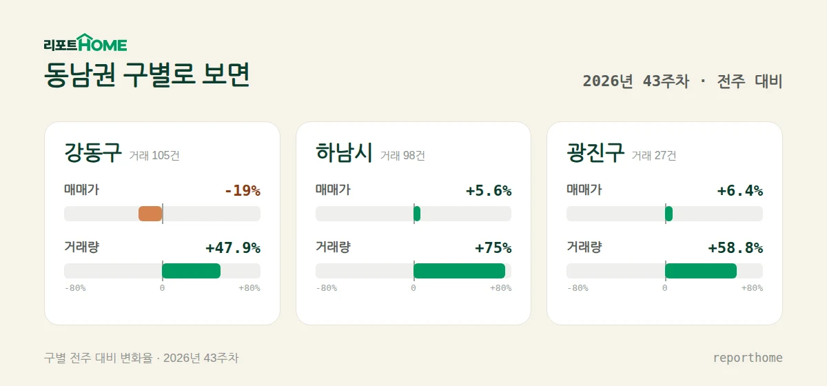 동남권 강동구·하남시·광진구 매매가격 및 거래량 주간 변화 비교 — 강동구 매매가 -19%, 거래량 +47.9%; 하남시 매매가 +5.6%, 거래량 +75%; 광진구 매매가 +6.4%, 거래량 +58.8%