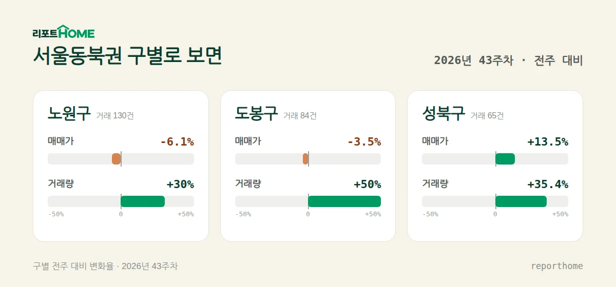 서울동북권 노원구·도봉구·성북구 매매가격 및 거래량 주간 변화 비교 — 노원구 매매가 -6.1%, 거래량 +30%; 도봉구 매매가 -3.5%, 거래량 +50%; 성북구 매매가 +13.5%, 거래량 +35.4%