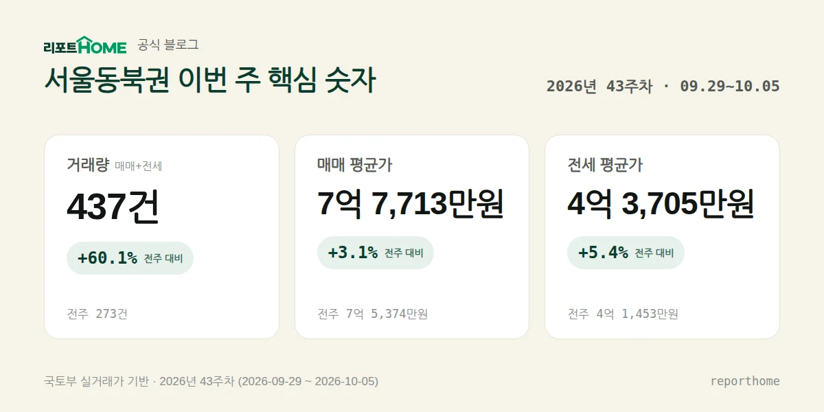 서울동북권 2026년 43주차 핵심 시장 지표 — 거래량 437건(전주 대비 +60.1%), 매매 평균가 7억 7,713만원(전주 대비 +3.1%), 전세 평균가 4억 3,705만원(전주 대비 +5.4%)