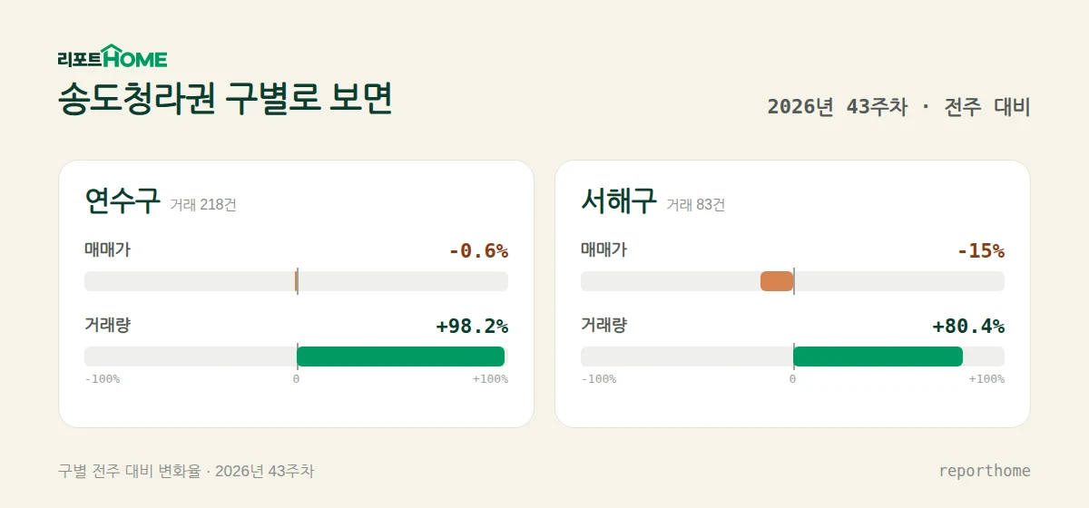 송도청라권 연수구·서해구 매매가격 및 거래량 주간 변화 비교 — 연수구 매매가 -0.6%, 거래량 +98.2%; 서해구 매매가 -15%, 거래량 +80.4%