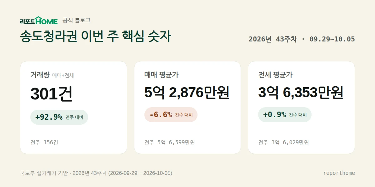 송도청라권 2026년 43주차 핵심 시장 지표 — 거래량 301건(전주 대비 +92.9%), 매매 평균가 5억 2,876만원(전주 대비 -6.6%), 전세 평균가 3억 6,353만원(전주 대비 +0.9%)