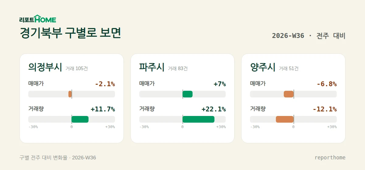 경기북부 의정부시·파주시·양주시 매매가격 및 거래량 주간 변화 비교 — 의정부시 매매가 -2.1%, 거래량 +11.7%; 파주시 매매가 +7%, 거래량 +22.1%; 양주시 매매가 -6.8%, 거래량 -12.1%