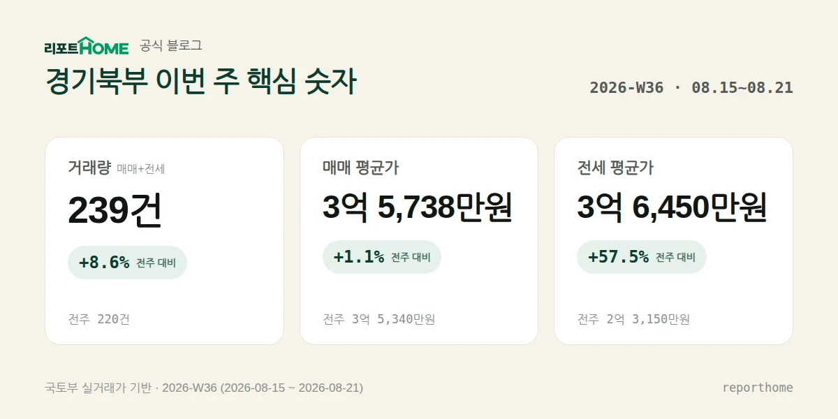 경기북부 2026-W36 핵심 시장 지표 — 거래량 239건(전주 대비 +8.6%), 매매 평균가 3억 5,738만원(전주 대비 +1.1%), 전세 평균가 3억 6,450만원(전주 대비 +57.5%)