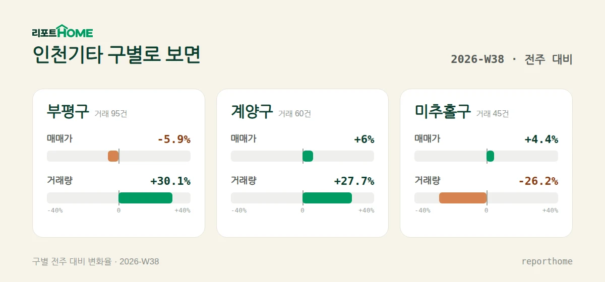 인천기타 부평구·계양구·미추홀구 매매가격 및 거래량 주간 변화 비교 — 부평구 매매가 -5.9%, 거래량 +30.1%; 계양구 매매가 +6%, 거래량 +27.7%; 미추홀구 매매가 +4.4%, 거래량 -26.2%