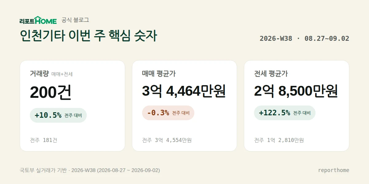 인천기타 2026-W38 핵심 시장 지표 — 거래량 200건(전주 대비 +10.5%), 매매 평균가 3억 4,464만원(전주 대비 -0.3%), 전세 평균가 2억 8,500만원(전주 대비 +122.5%)