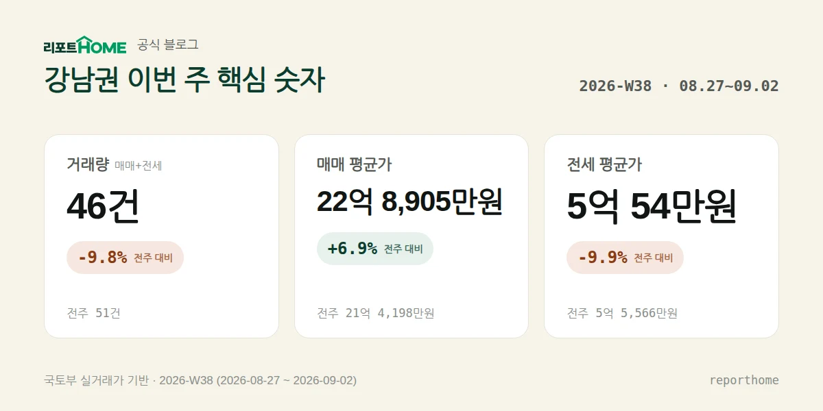 강남권 2026-W38 핵심 시장 지표 — 거래량 46건(전주 대비 -9.8%), 매매 평균가 22억 8,905만원(전주 대비 +6.9%), 전세 평균가 5억 54만원(전주 대비 -9.9%)