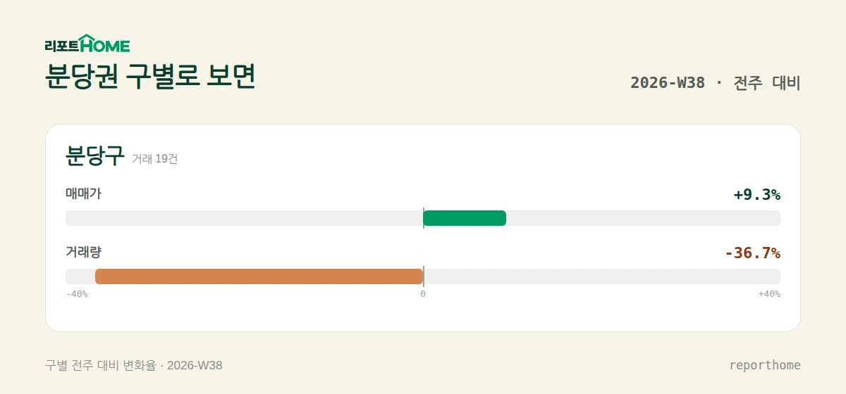 분당권 분당구 매매가격 및 거래량 주간 변화 비교 — 분당구 매매가 +9.3%, 거래량 -36.7%