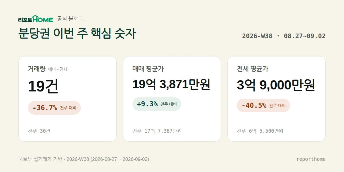 분당권 2026-W38 핵심 시장 지표 — 거래량 19건(전주 대비 -36.7%), 매매 평균가 19억 3,871만원(전주 대비 +9.3%), 전세 평균가 3억 9,000만원(전주 대비 -40.5%)