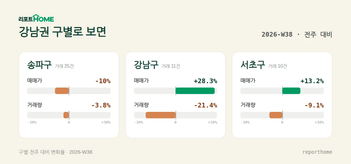 강남권 송파구·강남구·서초구 매매가격 및 거래량 주간 변화 비교 — 송파구 매매가 -10%, 거래량 -3.8%; 강남구 매매가 +28.3%, 거래량 -21.4%; 서초구 매매가 +13.2%, 거래량 -9.1%