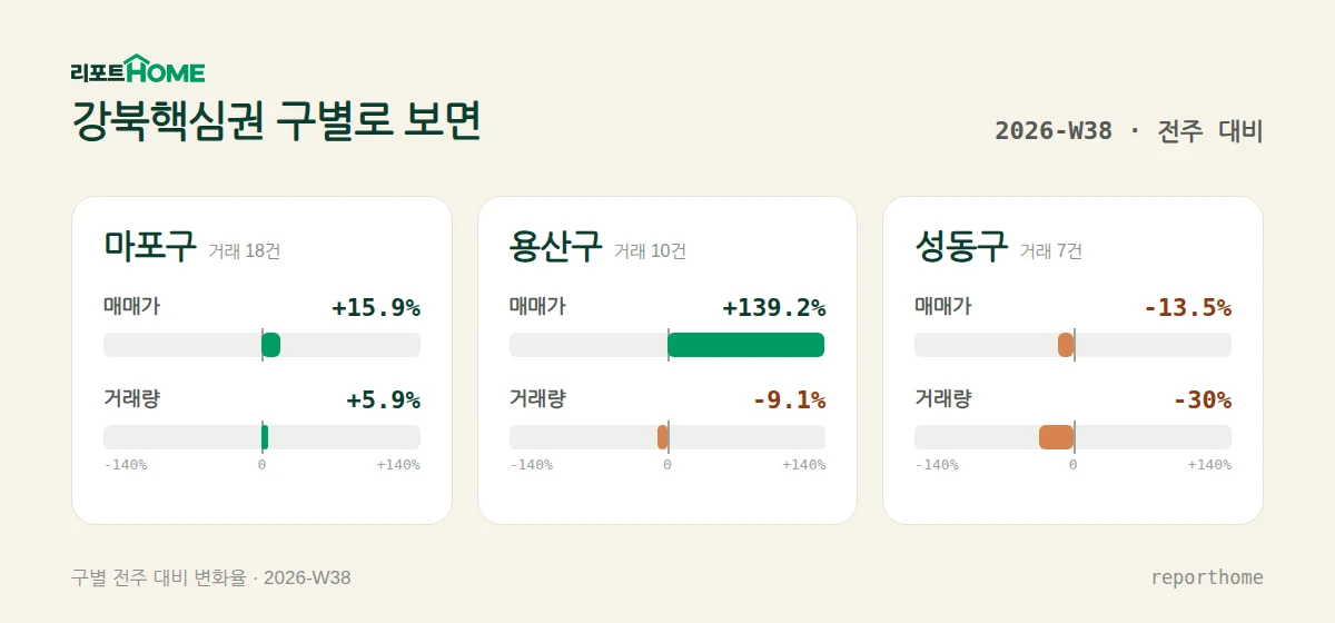 강북핵심권 마포구·용산구·성동구 매매가격 및 거래량 주간 변화 비교 — 마포구 매매가 +15.9%, 거래량 +5.9%; 용산구 매매가 +139.2%, 거래량 -9.1%; 성동구 매매가 -13.5%, 거래량 -30%
