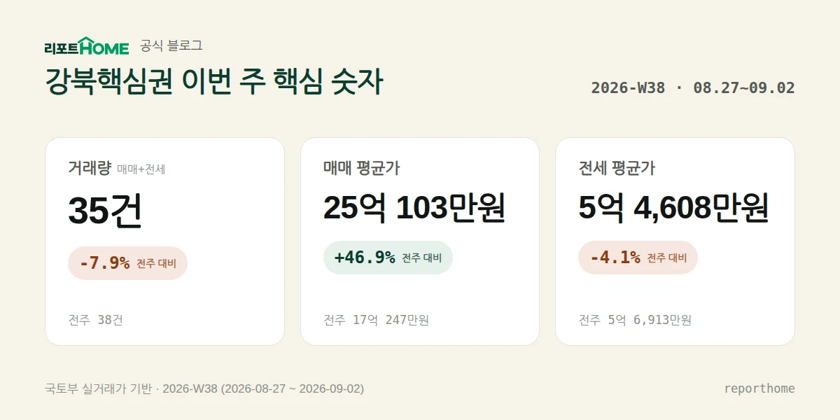 강북핵심권 2026-W38 핵심 시장 지표 — 거래량 35건(전주 대비 -7.9%), 매매 평균가 25억 103만원(전주 대비 +46.9%), 전세 평균가 5억 4,608만원(전주 대비 -4.1%)