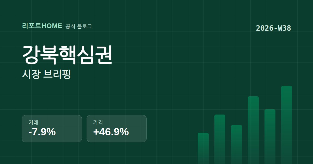 강북핵심권 2026-W38 시장 브리핑 요약 그래픽