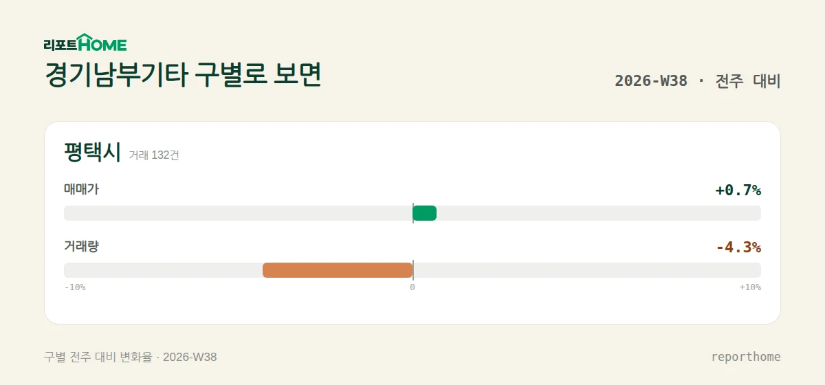 경기남부기타 평택시 매매가격 및 거래량 주간 변화 비교 — 평택시 매매가 +0.7%, 거래량 -4.3%
