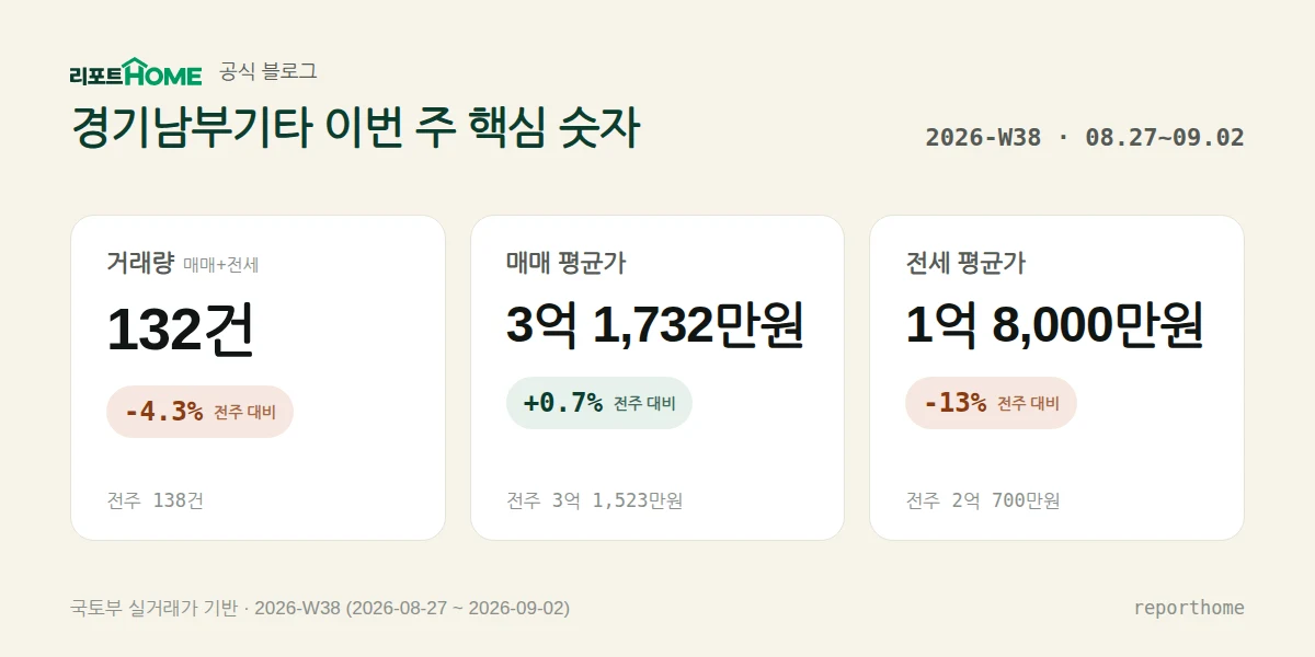 경기남부기타 2026-W38 핵심 시장 지표 — 거래량 132건(전주 대비 -4.3%), 매매 평균가 3억 1,732만원(전주 대비 +0.7%), 전세 평균가 1억 8,000만원(전주 대비 -13%)