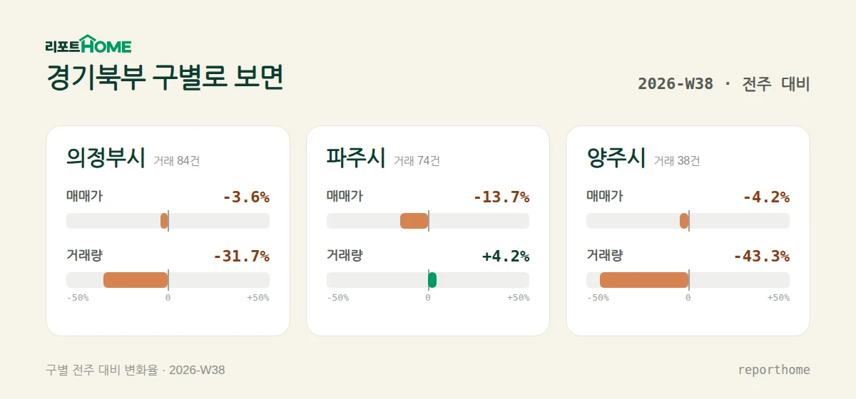경기북부 의정부시·파주시·양주시 매매가격 및 거래량 주간 변화 비교 — 의정부시 매매가 -3.6%, 거래량 -31.7%; 파주시 매매가 -13.7%, 거래량 +4.2%; 양주시 매매가 -4.2%, 거래량 -43.3%