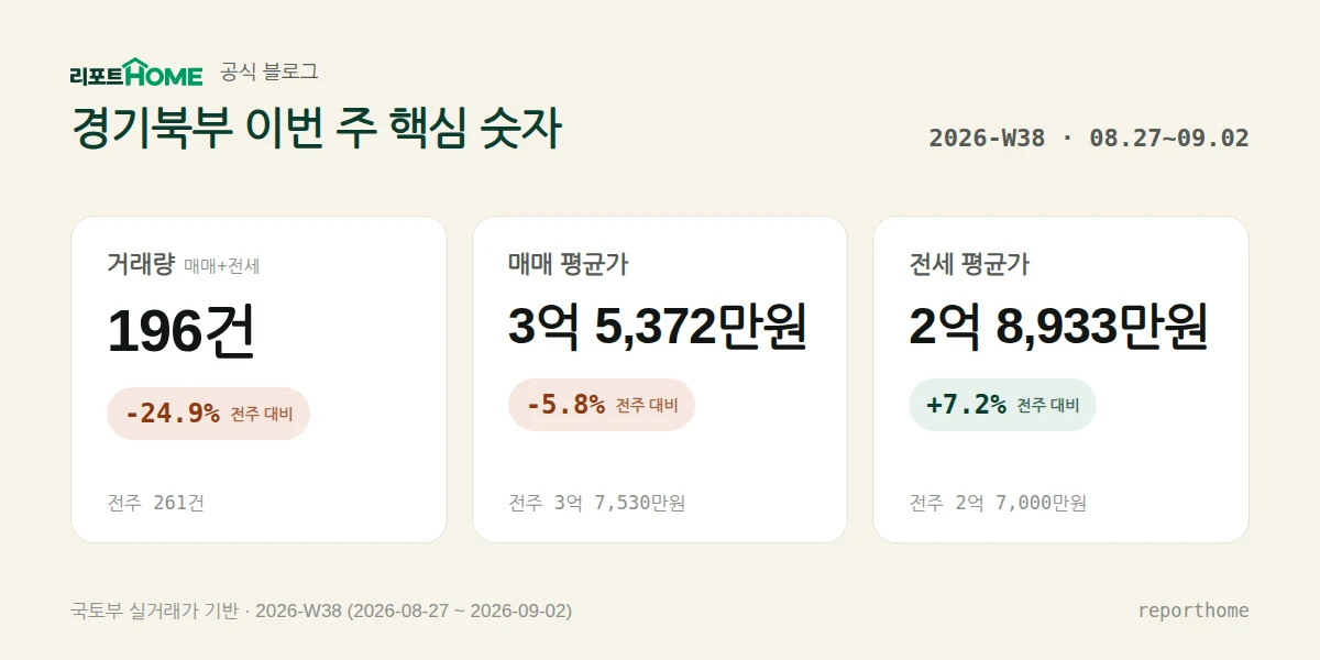 경기북부 2026-W38 핵심 시장 지표 — 거래량 196건(전주 대비 -24.9%), 매매 평균가 3억 5,372만원(전주 대비 -5.8%), 전세 평균가 2억 8,933만원(전주 대비 +7.2%)