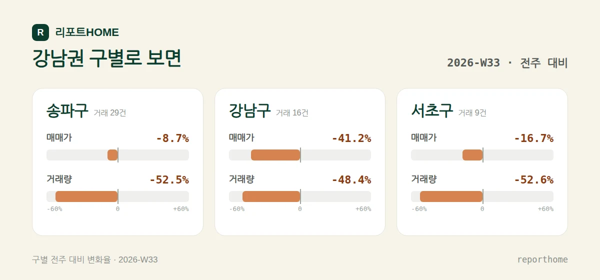 강남권 송파구·강남구·서초구 매매가격 및 거래량 주간 변화 비교 — 송파구 매매가 -8.7%, 거래량 -52.5%; 강남구 매매가 -41.2%, 거래량 -48.4%; 서초구 매매가 -16.7%, 거래량 -52.6%