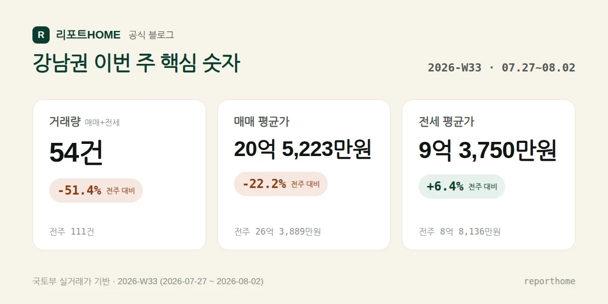 강남권 2026-W33 핵심 시장 지표 — 거래량 54건(전주 대비 -51.4%), 매매 평균가 20억 5,223만원(전주 대비 -22.2%), 전세 평균가 9억 3,750만원(전주 대비 +6.4%)