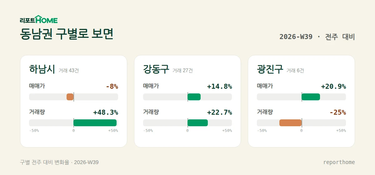 동남권 하남시·강동구·광진구 매매가격 및 거래량 주간 변화 비교 — 하남시 매매가 -8%, 거래량 +48.3%; 강동구 매매가 +14.8%, 거래량 +22.7%; 광진구 매매가 +20.9%, 거래량 -25%