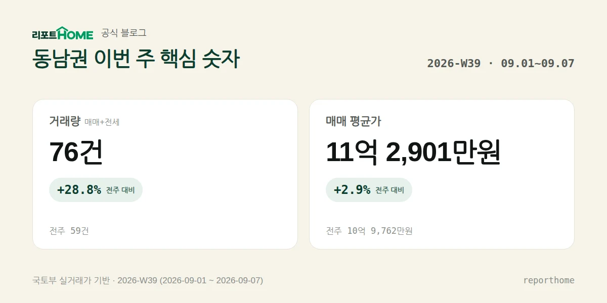 동남권 2026-W39 핵심 시장 지표 — 거래량 76건(전주 대비 +28.8%), 매매 평균가 11억 2,901만원(전주 대비 +2.9%)