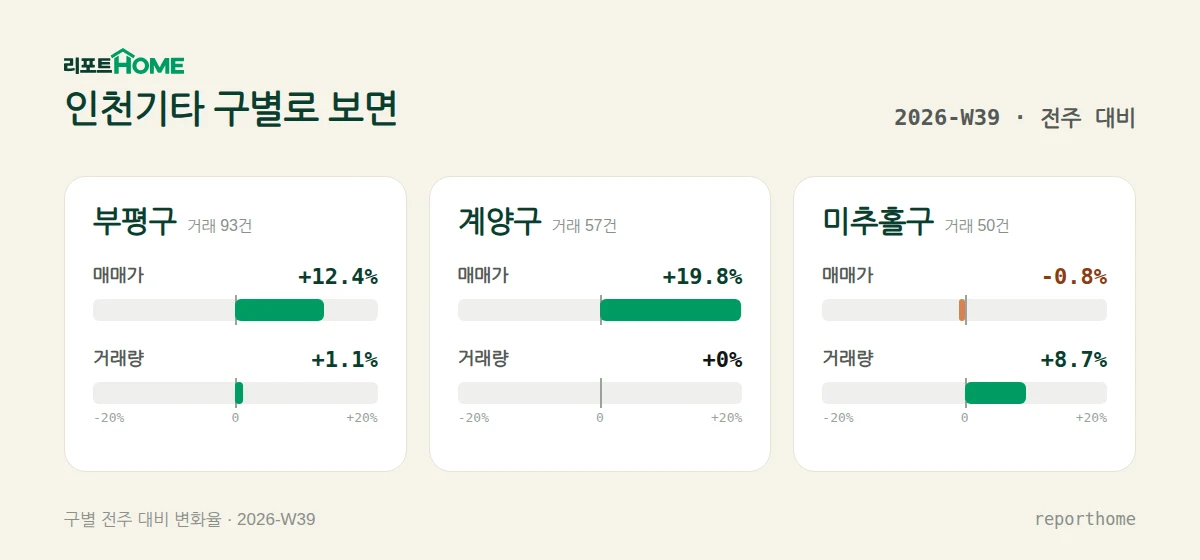 인천기타 부평구·계양구·미추홀구 매매가격 및 거래량 주간 변화 비교 — 부평구 매매가 +12.4%, 거래량 +1.1%; 계양구 매매가 +19.8%, 거래량 +0%; 미추홀구 매매가 -0.8%, 거래량 +8.7%