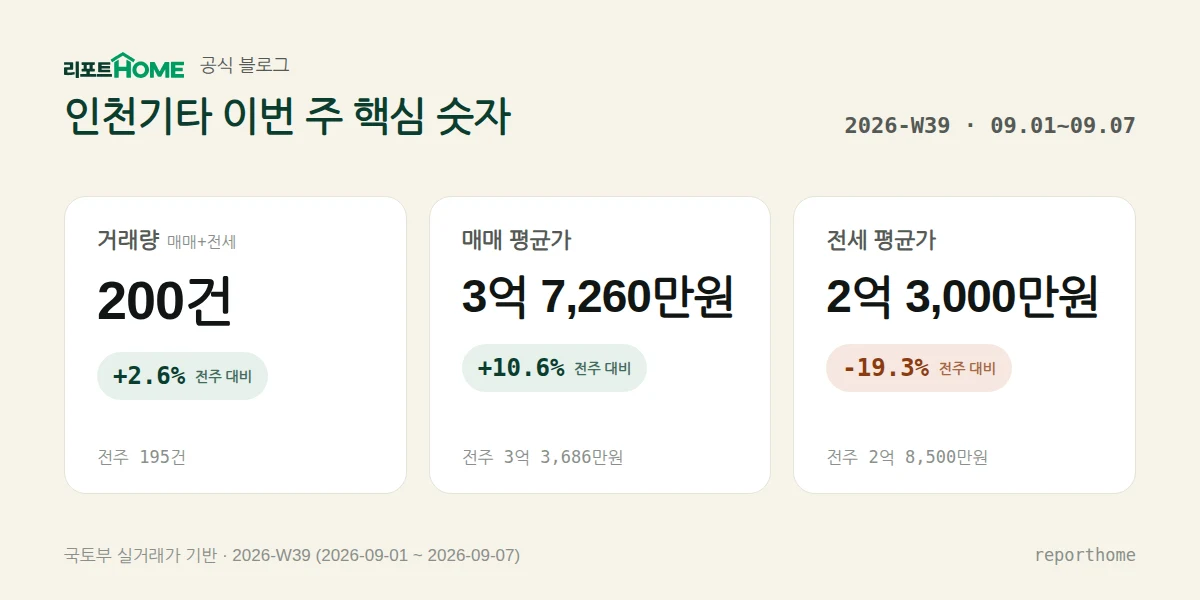 인천기타 2026-W39 핵심 시장 지표 — 거래량 200건(전주 대비 +2.6%), 매매 평균가 3억 7,260만원(전주 대비 +10.6%), 전세 평균가 2억 3,000만원(전주 대비 -19.3%)