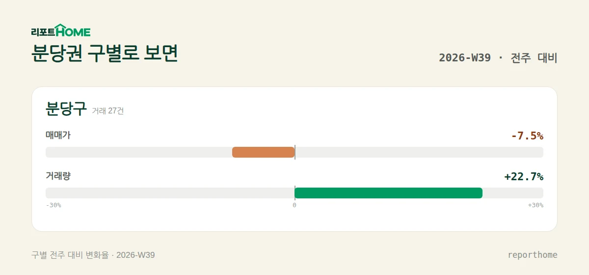 분당권 분당구 매매가격 및 거래량 주간 변화 비교 — 분당구 매매가 -7.5%, 거래량 +22.7%