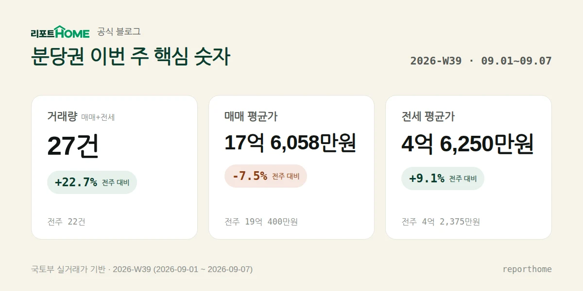 분당권 2026-W39 핵심 시장 지표 — 거래량 27건(전주 대비 +22.7%), 매매 평균가 17억 6,058만원(전주 대비 -7.5%), 전세 평균가 4억 6,250만원(전주 대비 +9.1%)