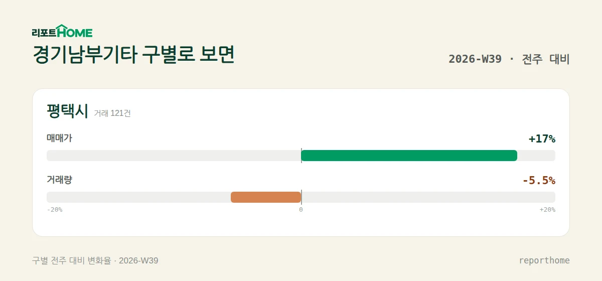 경기남부기타 평택시 매매가격 및 거래량 주간 변화 비교 — 평택시 매매가 +17%, 거래량 -5.5%