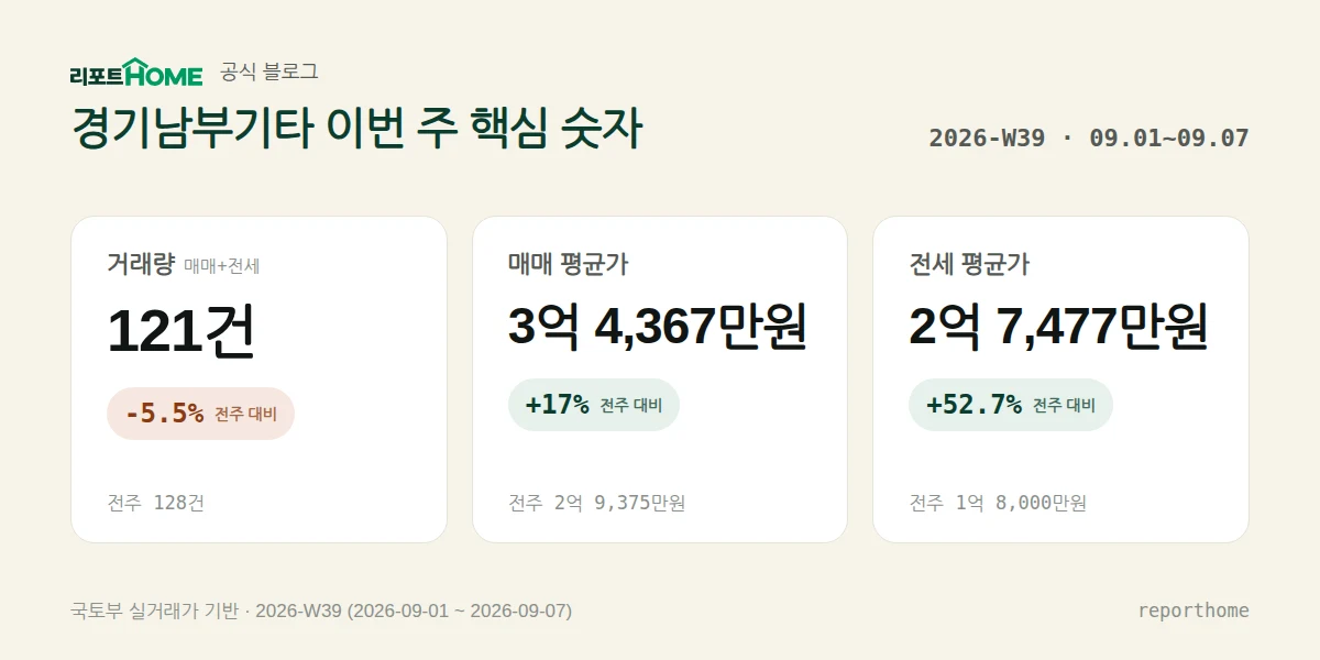 경기남부기타 2026-W39 핵심 시장 지표 — 거래량 121건(전주 대비 -5.5%), 매매 평균가 3억 4,367만원(전주 대비 +17%), 전세 평균가 2억 7,477만원(전주 대비 +52.7%)