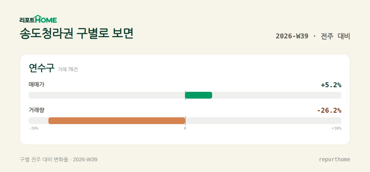 송도청라권 연수구 매매가격 및 거래량 주간 변화 비교 — 연수구 매매가 +5.2%, 거래량 -26.2%