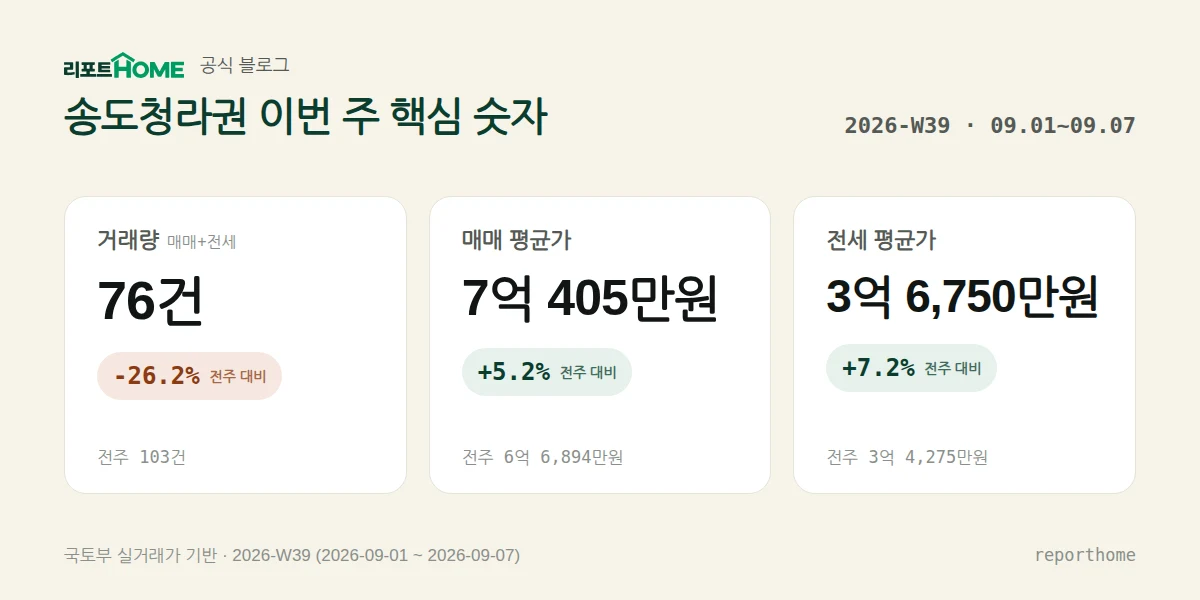 송도청라권 2026-W39 핵심 시장 지표 — 거래량 76건(전주 대비 -26.2%), 매매 평균가 7억 405만원(전주 대비 +5.2%), 전세 평균가 3억 6,750만원(전주 대비 +7.2%)