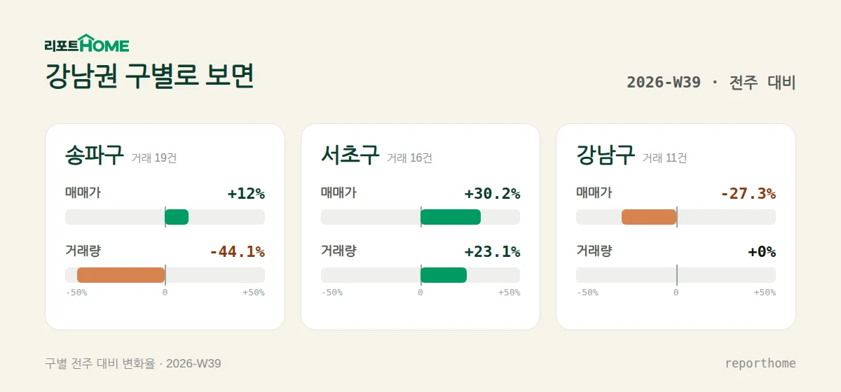강남권 송파구·서초구·강남구 매매가격 및 거래량 주간 변화 비교 — 송파구 매매가 +12%, 거래량 -44.1%; 서초구 매매가 +30.2%, 거래량 +23.1%; 강남구 매매가 -27.3%, 거래량 +0%