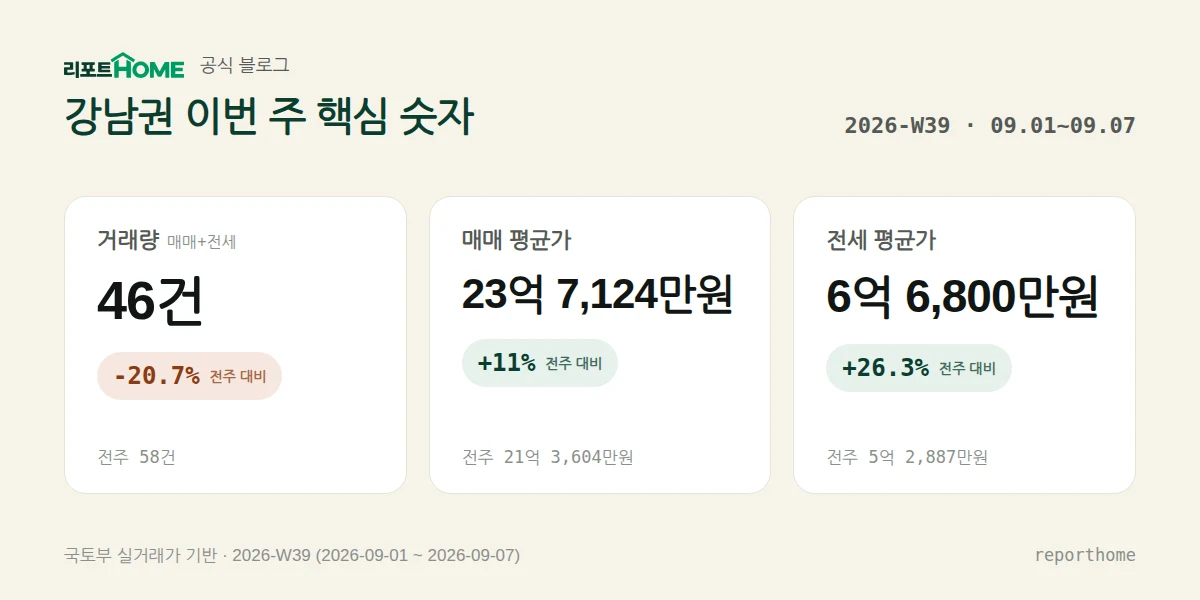 강남권 2026-W39 핵심 시장 지표 — 거래량 46건(전주 대비 -20.7%), 매매 평균가 23억 7,124만원(전주 대비 +11%), 전세 평균가 6억 6,800만원(전주 대비 +26.3%)