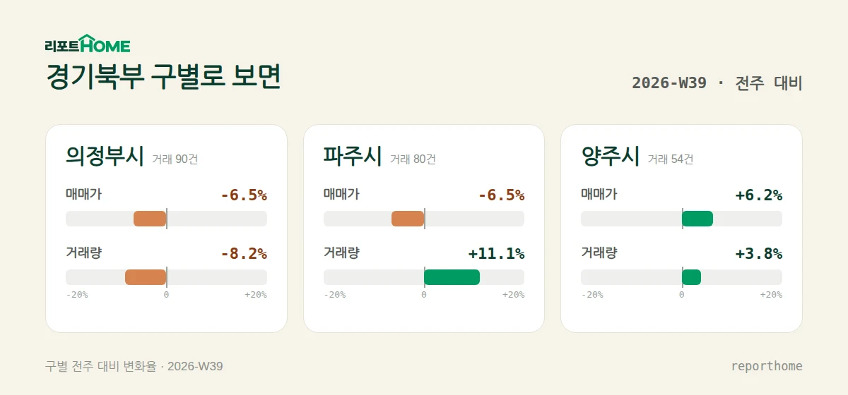 경기북부 의정부시·파주시·양주시 매매가격 및 거래량 주간 변화 비교 — 의정부시 매매가 -6.5%, 거래량 -8.2%; 파주시 매매가 -6.5%, 거래량 +11.1%; 양주시 매매가 +6.2%, 거래량 +3.8%