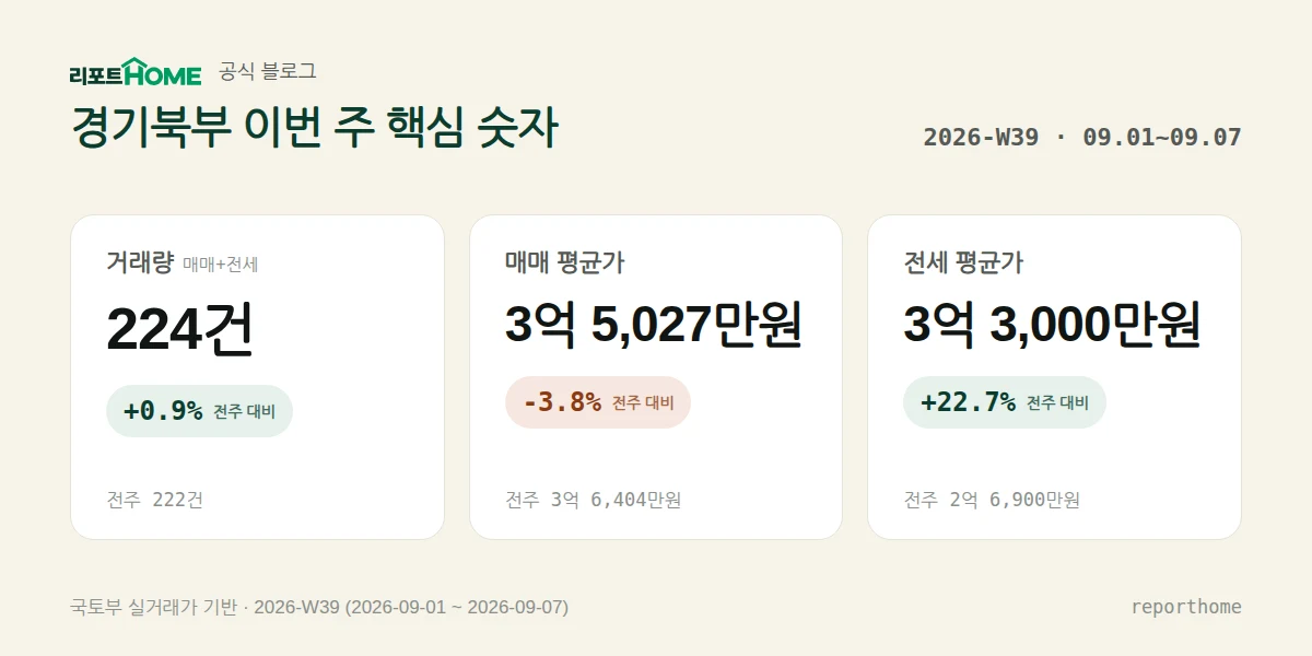 경기북부 2026-W39 핵심 시장 지표 — 거래량 224건(전주 대비 +0.9%), 매매 평균가 3억 5,027만원(전주 대비 -3.8%), 전세 평균가 3억 3,000만원(전주 대비 +22.7%)