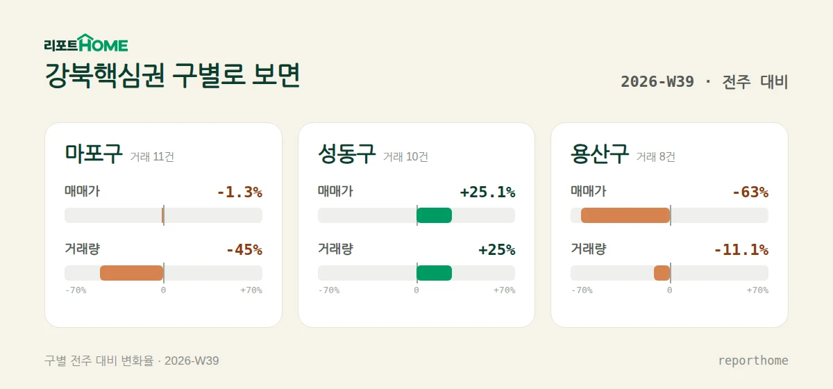 강북핵심권 마포구·성동구·용산구 매매가격 및 거래량 주간 변화 비교 — 마포구 매매가 -1.3%, 거래량 -45%; 성동구 매매가 +25.1%, 거래량 +25%; 용산구 매매가 -63%, 거래량 -11.1%