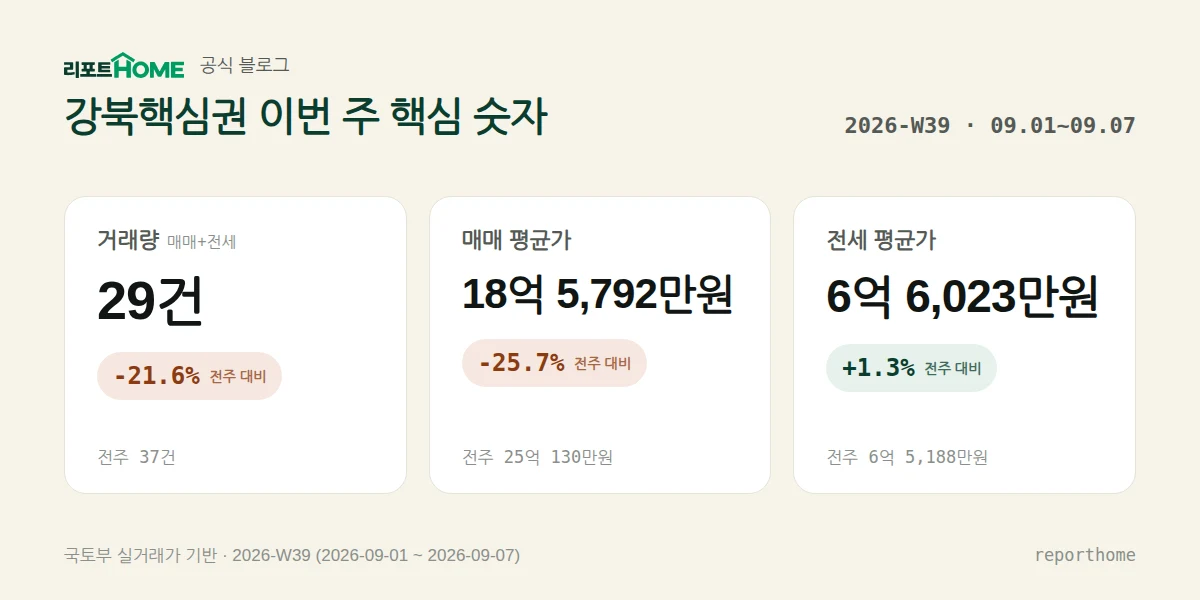 강북핵심권 2026-W39 핵심 시장 지표 — 거래량 29건(전주 대비 -21.6%), 매매 평균가 18억 5,792만원(전주 대비 -25.7%), 전세 평균가 6억 6,023만원(전주 대비 +1.3%)