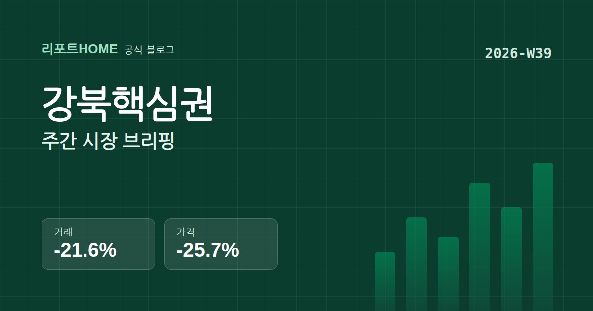 강북핵심권 2026-W39 시장 브리핑 요약 그래픽