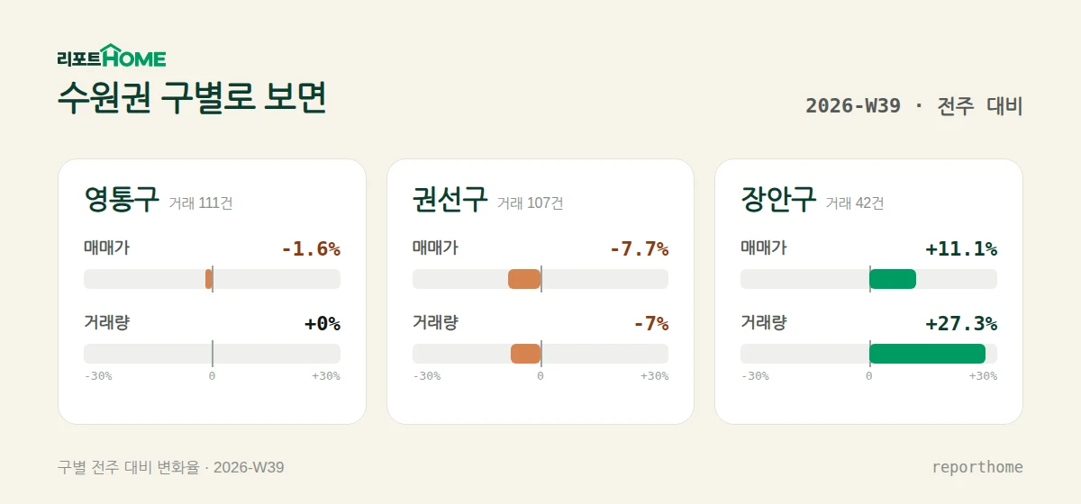 수원권 영통구·권선구·장안구 매매가격 및 거래량 주간 변화 비교 — 영통구 매매가 -1.6%, 거래량 +0%; 권선구 매매가 -7.7%, 거래량 -7%; 장안구 매매가 +11.1%, 거래량 +27.3%
