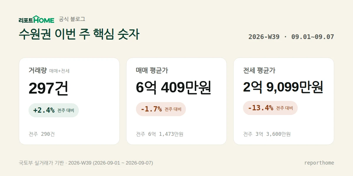 수원권 2026-W39 핵심 시장 지표 — 거래량 297건(전주 대비 +2.4%), 매매 평균가 6억 409만원(전주 대비 -1.7%), 전세 평균가 2억 9,099만원(전주 대비 -13.4%)