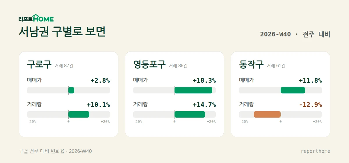 서남권 구로구·영등포구·동작구 매매가격 및 거래량 주간 변화 비교 — 구로구 매매가 +2.8%, 거래량 +10.1%; 영등포구 매매가 +18.3%, 거래량 +14.7%; 동작구 매매가 +11.8%, 거래량 -12.9%
